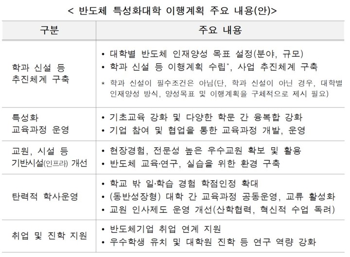 [세종=뉴시스] 교육부가 28일 공청회를 열고 공개한 반도체 특성화대학 사업 계획(안). 사업에 참가하려는 대학들이 제출해야 하는 내용에는 연간 50명의 학부 졸업생을 배출하기 위한 구체적인 목표를 제시해야 한다. (자료=교육부 제공). 2023.02.28. photo@newsis.com *재판매 및 DB 금지