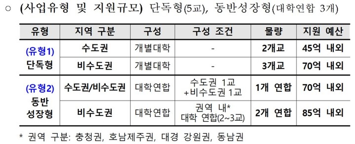 [세종=뉴시스] 교육부가 28일 공청회를 열고 공개한 반도체 특성화대학 사업 계획(안). 정부는 사업단 총 8개를 선정해 국고 출연금 총 540억원을 지원할 예정이다. (자료=교육부 제공). 2023.02.28. photo@newsis.com *재판매 및 DB 금지