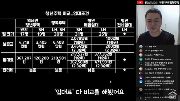 [서울=뉴시스]유튜브 채널 '아영이네 행복주택'은 지난해 41일 '요약&정리 청년전용 임대주택(청년주택 4가지 비교 분석)'이라는 제목의 영상을 게재했다. (사진=아영이네 행복주택 채널 영상 캡처) 2023.02.28. photo@newsis.com *재판매 및 DB 금지