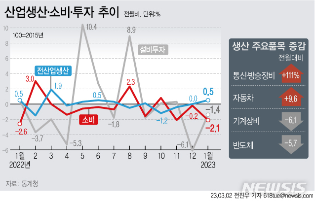 [서울=뉴시스] 2일 통계청에 따르면 지난달 전산업 생산(계절조정·농림어업 제외) 지수는 109.7(2020=100)로 전월보다 0.5% 늘었다. 이는 지난해 6월(0.5%) 이후 7개월 만에 최대 증가 폭이다. (그래픽=전진우 기자) 618tue@newsis.com