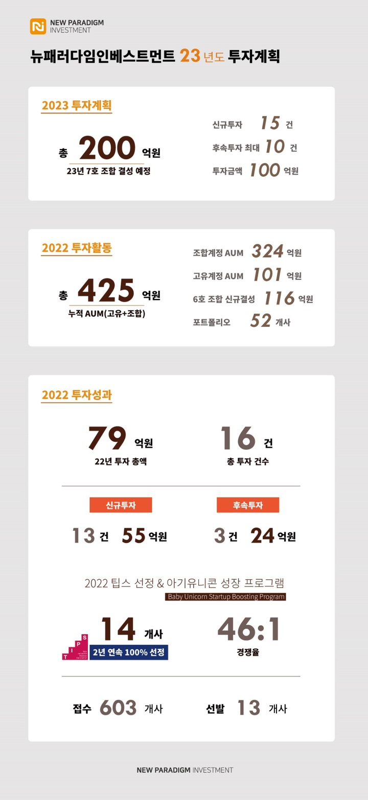 [서울=뉴시스] 뉴패러다임인베스트먼트 실적과 2023년도 투자계획 발표. (사진=뉴패러다임인베스트먼트 제공) 2023.03.02. photo@newsis.com *재판매 및 DB 금지