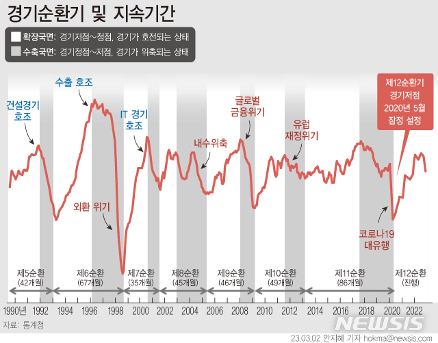 통계청 "2020년 5월 경기 저점…이후 경기 확장 국면"