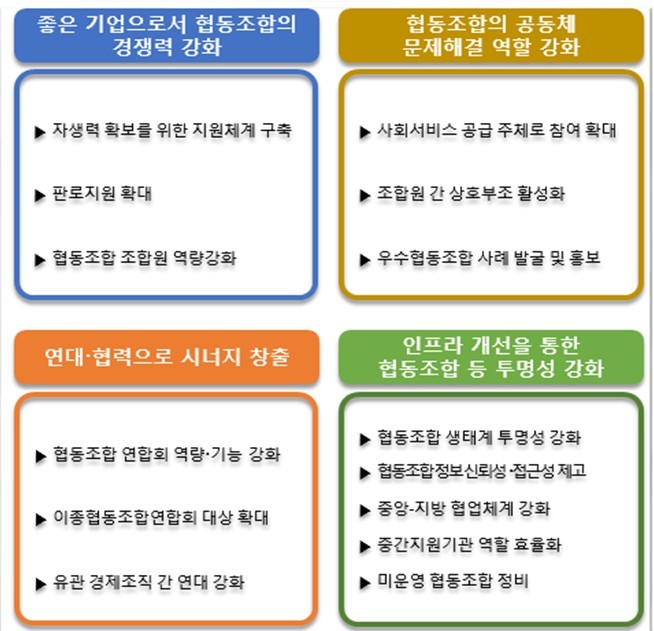 [세종=뉴시스] 제4차 협동조합 기본계획의 전략. (자료 = 기획재정부 제공) 2023.03.02. *재판매 및 DB 금지
