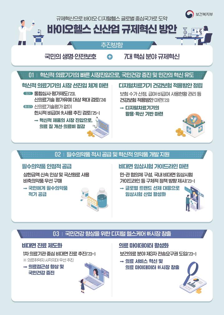 [세종=뉴시스]보건복지부(복지부)의 '바이오헬스 신산업 규제혁신 방안' 인포그래픽. (자료=복지부 제공) 2023.03.02. photo@newsis.com *재판매 및 DB 금지