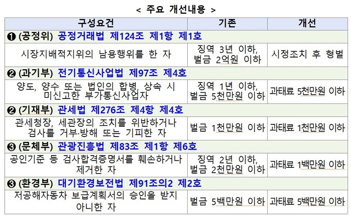 [세종=뉴시스] 공정거래법, 관광진흥법 등 주요 경제 형벌규정 62개 개선 내용. (자료 = 기획재정부 제공) 2023.03.02. *재판매 및 DB 금지