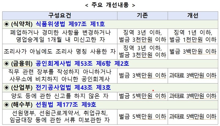 [세종=뉴시스] 식품위생법, 공인회계사법 등 생활밀착형 규정 23개 개선. (자료 = 기획재정부 제공) 2023.03.02. *재판매 및 DB 금지