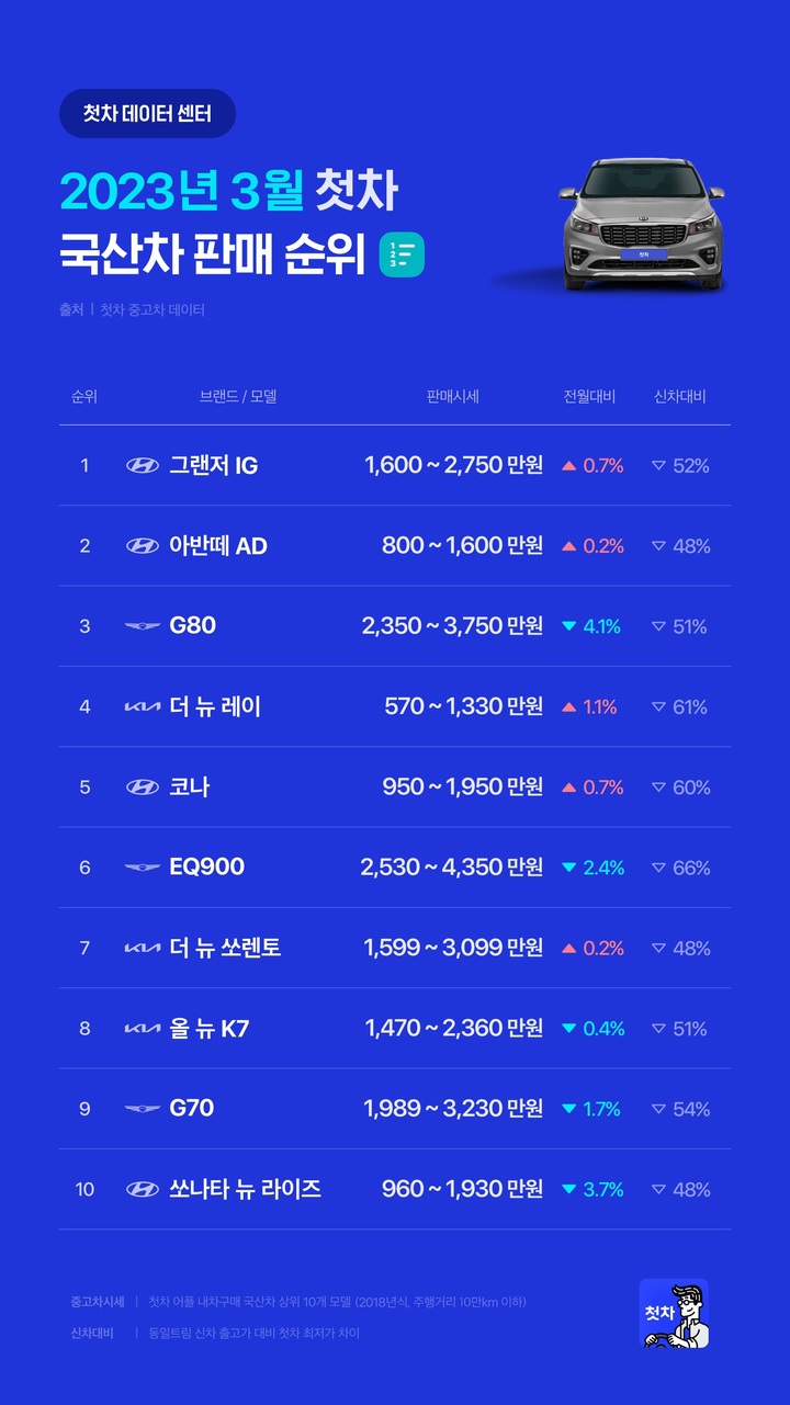 [서울=뉴시스] 3월 중고차 순위 및 시세 발표.(사진=첫차) 2023.3.2 photo@newsis.com *재판매 및 DB 금지