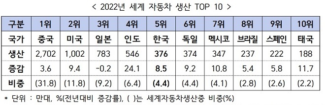 [서울=뉴시스] 2일 한국자동차산업협회가 발간한 '2022년 세계 자동차 생산 현황과 시사점' 보고서에 따르면 지난해 한국은 전년보다 8.5% 증가한 376만대를 생산해 3년 연속 글로벌 5위를 유지했다. 사진은 2022년 세계 자동차 생산 10위국가. (사진=한국자동차산업협회 제공) 2023. 03.02 photo@newsis.com *재판매 및 DB 금지