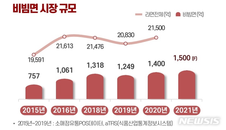 "여름 비빔면 시장 선점하자" 벌써부터 경쟁 돌입