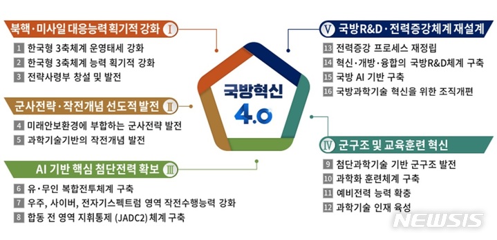 北핵미사일 발사전 파괴· AI 기반 GP 경계…국방혁신 계획 발표