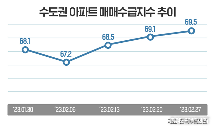 [서울=뉴시스] 수도권 아파트 매매수급지수 추이. (표=더피알 제공)