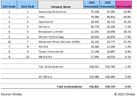 삼성, 인텔 꺾고 반도체 1위…SK하닉, 퀄컴에 4위로 밀려