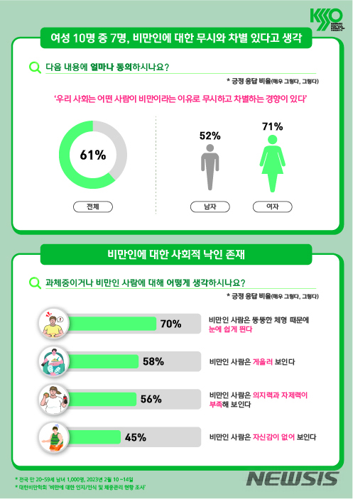 [서울=뉴시스]성인 여성 10명 중 7명이 비만하다는 이유로 사회적 낙인을 경험하고 있다는 조사 결과가 나왔다. 또 젊은 여성일수록 외모를 중시하는 사회적 분위기와 비만인에 대한 사회적 편견과 차별이 두려워 다이어트를 하는 것으로 나타났다. (그래픽= 대한비만학회 제공) 2023.03.03. photo@newsis.com