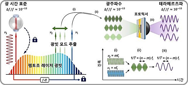 [대전=뉴시스] 광 시간 표준 기반 초안정 테라헤르츠파 생성 기술. *재판매 및 DB 금지