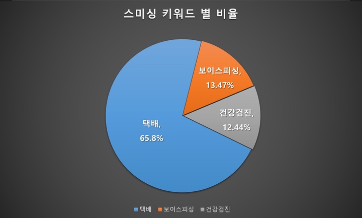 스미싱 키워드 별 비율/사진=이스트시큐리티 *재판매 및 DB 금지