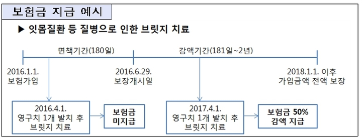 [서울=뉴시스]보험사들은 치아보험에 질병으로 인한 치료 시 보험금을 지급하지 않는 '면책기간', 보험금의 50%만 지급하는 '감액기간'을 90일~2년간 두고 있다.(사진=보험연구원 제공)2023.03.03 photo@newsis.com *재판매 및 DB 금지