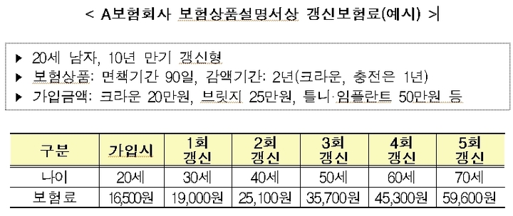 [서울=뉴시스]치아보험 역시 나이가 많을수록 질병의 발병률이 높기 때문에 보험료가 높게 책정되며 갱신 시 보험료가 올라간다. 다만 나이가 같더라도 상품에 따라 보험료는 최대 4배까지도 차이가 나는 것으로 알려졌다.(사진=금융감독원 제공)2023.03.03 photo@newsis.com *재판매 및 DB 금지