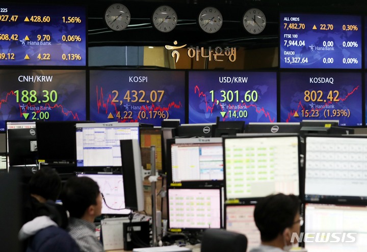 [서울=뉴시스] 조성봉 기자 = 코스피 지수가 전 거래일 보다 4.22포인트(0.17%) 오른 2432.07에 장을 마감한 3일 오후 서울 중구 하나은행 딜링룸에서 딜러들이 업무를 보고 있다.&nbsp; 이날 코스닥지수는 전 거래일 보다 15.23포인트(1.93%) 상승한 802.42에, 원·달러 환율은 전 거래일 보다 14.0원 내린 1301.6원에 마감했다. 2023.03.03. suncho21@newsis.com