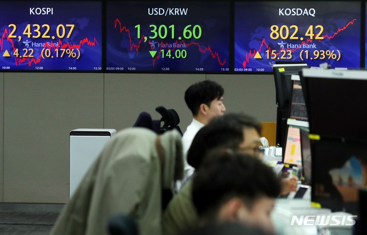 [서울=뉴시스] 조성봉 기자 = 코스피 지수가 전 거래일 보다 4.22포인트(0.17%) 오른 2432.07에 장을 마감한 3일 오후 서울 중구 하나은행 딜링룸에서 딜러들이 업무를 보고 있다. 이날 코스닥지수는 전 거래일 보다 15.23포인트(1.93%) 상승한 802.42에, 원·달러 환율은 전 거래일 보다 14.0원 내린 1301.6원에 마감했다. 2023.03.03. suncho21@newsis.com
