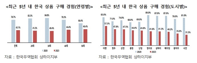 中, 코로나 이후 "한국 상품 안사요"…부정 평가 늘었다