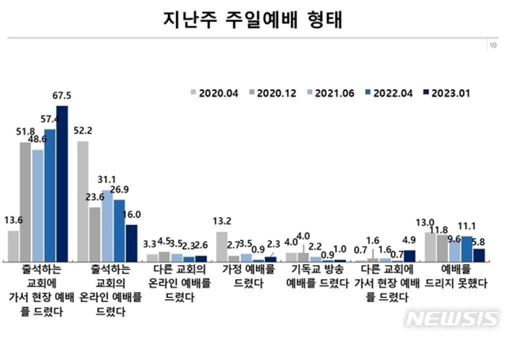 [서울=뉴시스] 지난주일 예배 형태. (자료=목회데이터연구소 제공) 2023.03.05. photo@newsis.com *재판매 및 DB 금지