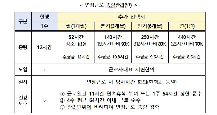 [서울=뉴시스] 연장근로 총량관리(안)(자료=고용노동부 제공) 2023.03.07. photo@newsis.com *재판매 및 DB 금지