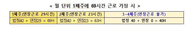 [서울=뉴시스] 정부가 주 최대 69시간까지 근로가 가능하도록 '주 52시간제' 개편에 나선다. '근로일간 11시간 연속휴식' 없이 주 64시간까지 근무하는 선택지도 함께 추진된다.(자료=고용노동부 제공) 2023.03.06. photo@newsis.com *재판매 및 DB 금지