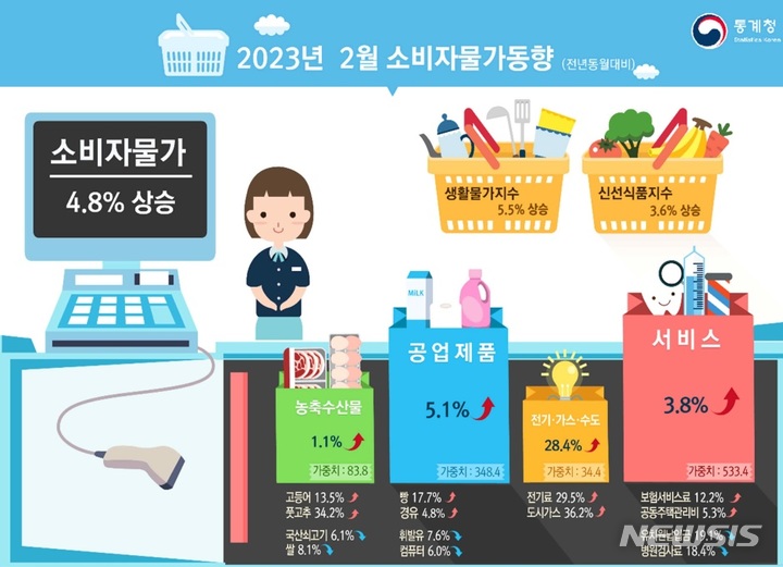 [세종=뉴시스] 통계청 2월 소비자 물가 동향. 