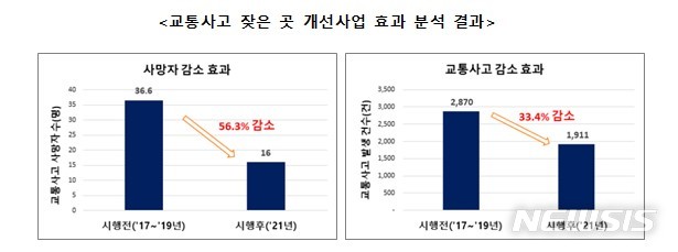 [세종=뉴시스] 교통사고 잦은 곳 개선사업 효과 분석 결과. (자료= 행정안전부 제공)