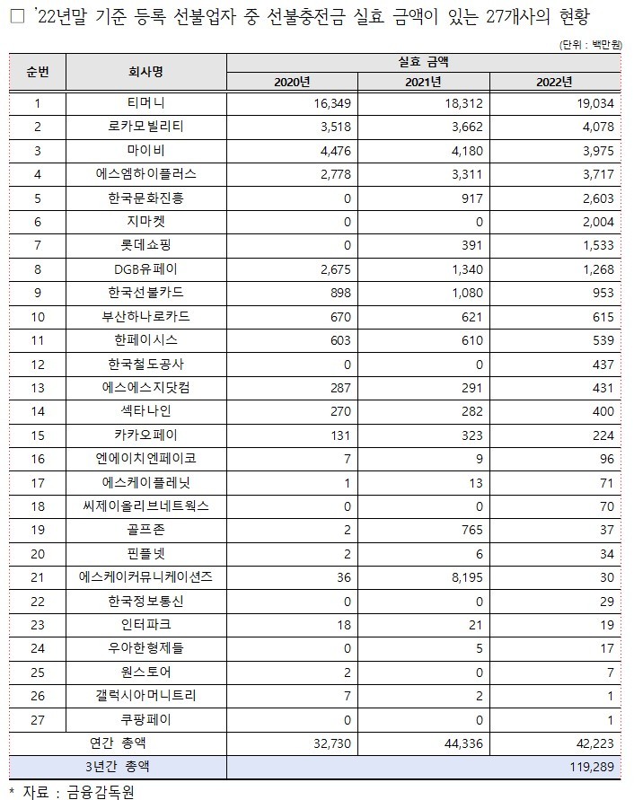 [서울=뉴시스]2022년말 기준 등록 선불업자 중 선불충전금 실효 금액이 있는 27개사의 낙전수입 현황. (자료=양정숙 의원실 제공) *재판매 및 DB 금지