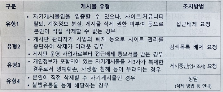 잊힐권리 유형 분류 *재판매 및 DB 금지