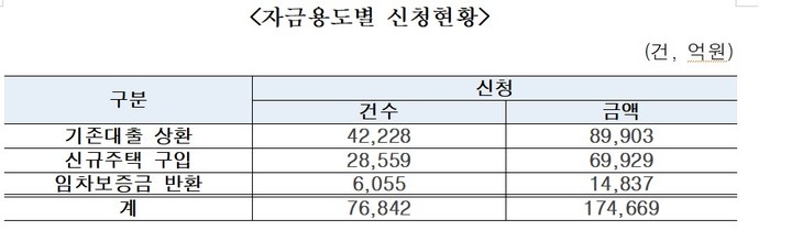 특례보금자리론 한 달만에 신청금액 17조 돌파