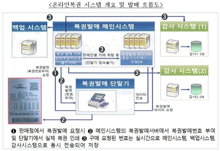 [세종=뉴시스] 온라인복권 시스템 개요 및 발매 흐름도. (자료 = 기획재정부 제공) 2023.03.06.  *재판매 및 DB 금지