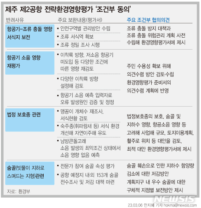  [서울=뉴시스] 6일 환경부는 '제주 제2공항 개발기본계획' 수립을 위한 전략환경영향평가서에 대해 '조건부 협의' 의견을 국토교통부에 통보했다. 앞서 환경부는 지난 2019년 9월 제출된 전략환경영향평가서를 두 차례 보완이 필요하다고 돌려보낸 뒤 2021년 7월20일 '보완내용 미흡'으로 반려한 바 있다. (그래픽=안지혜 기자)  hokma@newsis.com 