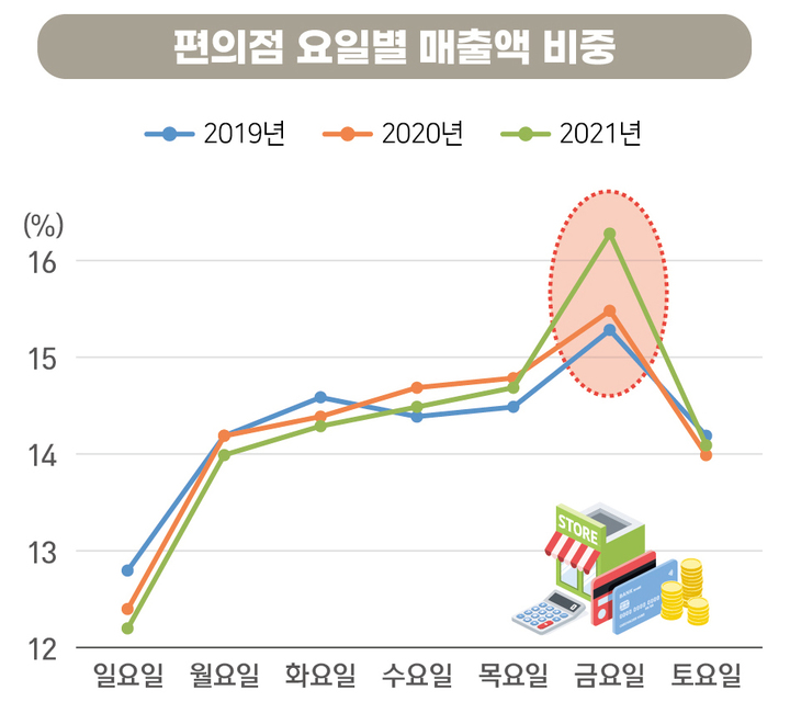 [서울=뉴시스]편의점 요일별 매출액 비중.(사진=서울시 제공) *재판매 및 DB 금지