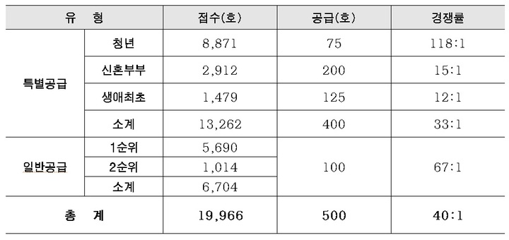 [서울=뉴시스]고덕강일3 토지임대부 분양주택 경쟁률.