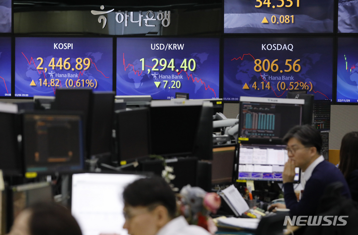[서울=뉴시스] 고승민 기자 = 코스피가 전 거래일(2432.07)보다 20.39포인트(0.84%) 오른 2452.46에 장을 연 6일 서울 중구 하나은행 딜링룸에서 딜러들이 업무를 보고 있다. 코스닥지수는 전 거래일(802.42)보다 8.19포인트(1.02%) 상승한 810.61에 거래를 시작했다. 서울 외환시장에서 원·달러 환율은 전 거래일(1301.6원)보다 3.6원 내린 1298.0원에 개장했다. 2023.03.06. kkssmm99@newsis.com