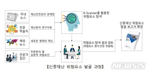 [세종=뉴시스] 신종재난 위험요소 발굴 과정. (자료= 국립재난안전연구원 제공)