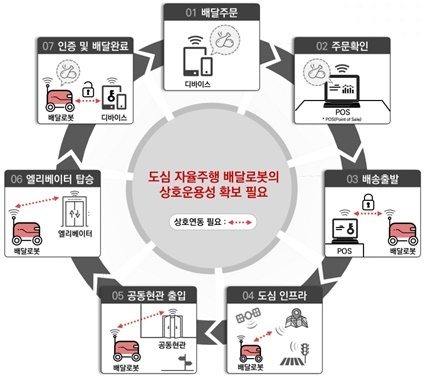 [서울=뉴시스] 도심 자율주행 배달로봇 서비스를 위한 연동 개요. (사진=TTA 제공) 2023.3.7 *재판매 및 DB 금지