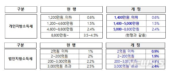 [세종=뉴시스] 개인지방소득세 과세표준 구간 조정 및 법인지방소득세율 인하. (자료= 행정안전부 제공)