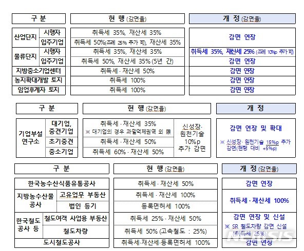 [세종=뉴시스] 지방세입 관계법령 개정안 주요 내용. (자료= 행정안전부 제공)