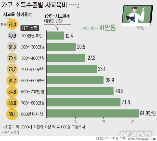 [서울=뉴시스] 월평균 소득 800만원 이상인 가구의 1인당 월평균 사교육비가 300만원 미만 가구의 3.6배를 넘는 것으로 나타났다.