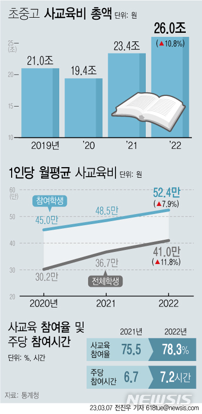 [서울=뉴시스] 통계청이 7일 발표한 '2022년 초·중·고 사교육비 조사'에 따르면 초·중·고 학생의 사교육비 총액은 약 26조원으로 전년대비 10.8% 증가했다. 