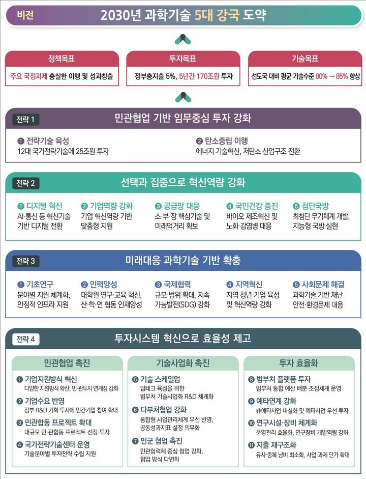 '제1차 국가연구개발 중장기 투자전략' 비전체계도. (사진=과학기술정보통신부 제공) *재판매 및 DB 금지