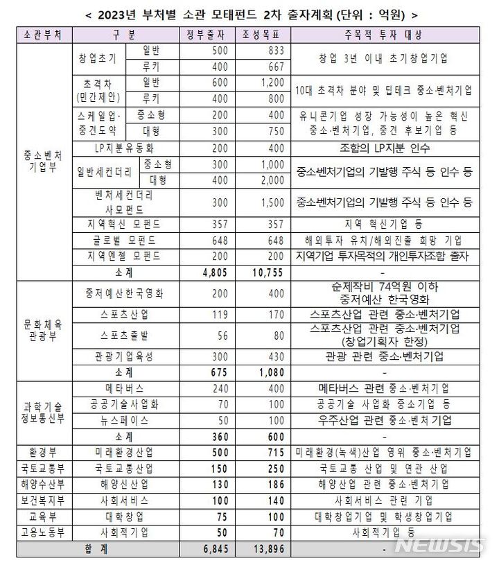 [서울=뉴시스] 2023년 부처별 소관 모태펀드 2차 출자계획. (표=중소벤처기업부 제공) 2023.03.07. photo@newsis.com