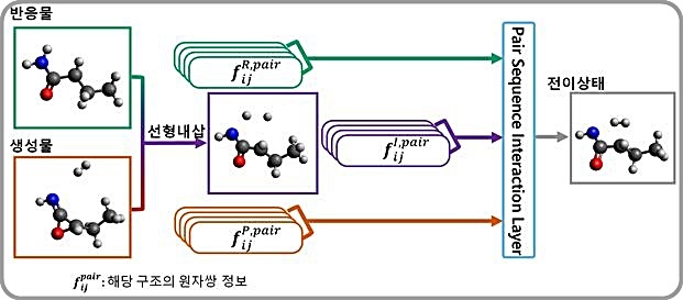 [대전=뉴시스] 전이상태 구조 예측을 위한 인공지능 모델 개념도. 반응물과 생성물, 선형내삽 구조내 원자쌍(atomic pair) 정보를 활용해 전이상태 구조 예측을 수행한다.&nbsp; *재판매 및 DB 금지