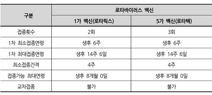 [서울=뉴시스] 로타바이러스 백신 구분 (사진=질병관리청 제공) *재판매 및 DB 금지