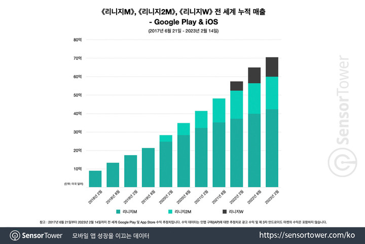 7일 센서타워 스토어 인텔리전스에 따르면 리니지M은 출시 후 전 세계에서 약 42억3700만 달러, 리니지2M은 약 17억6500만 달러, 리니지W는 약 10억5400만 달러의 누적 매출을 각각 거둔 것으로 조사됐다. (사진=센서타워 스토어 인텔리전스) *재판매 및 DB 금지