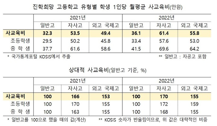 [세종=뉴시스] 교육부와 통계청이 지난 7일 발표한 2022년 초중고 사교육비 조사 결과, 자사고 진학 희망 중학생의 1인당 월평균 사교육비는 69만6000원으로 일반고(41만5000원)보다 약 30만원 더 많은 것으로 나타났다. 정의당 정책위원회가 국가통계포털에서 추출한 관련 통계. (자료=정의당 정책위원회 제공). 2023.03.08. photo@newsis.com *재판매 및 DB 금지