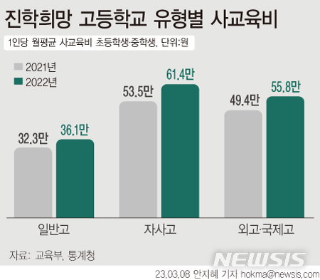 [서울=뉴시스] 교육부와 통계청의 지난해 초·중·고 사교육비 조사 결과에 따르면, 자사고 진학을 희망하는 중학생의 1인당 월평균 사교육비는 69만6000원으로 일반고(41만5000원)보다 28만1000원 더 많았다. 학생 나이나 지역 등에 따라 사교육비가 천차만별이라는 점을 고려하면 가정이 체감하는 사교육 부담은 더 클 것으로 보인다. (그래픽=안지혜 기자)  hokma@newsis.com